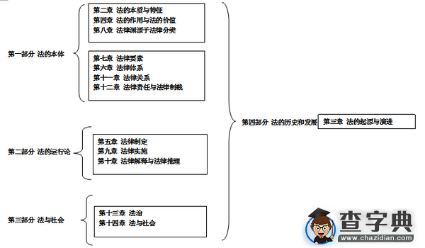 2016法律硕士考研：法理学逻辑结构及注意事项1