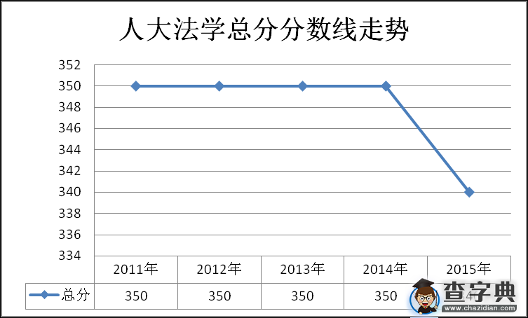 2011~2015年中国人民大学法学院总分分数线走势1