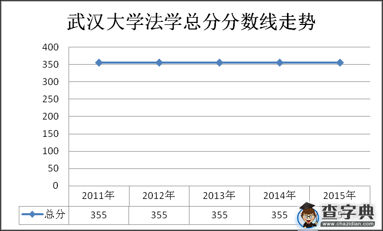 2011~2015年武汉大学法学院总分分数线走势1