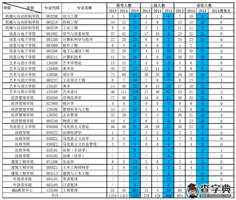 浙江理工大学2013-2015年考研报录比统计2