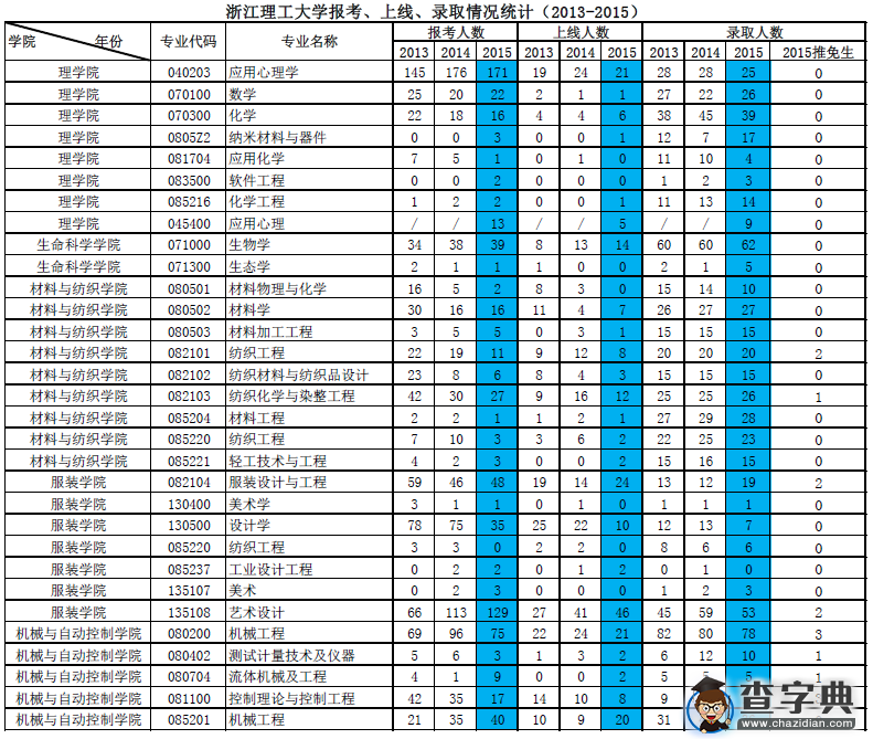 浙江理工大学2013-2015年考研报录比统计1