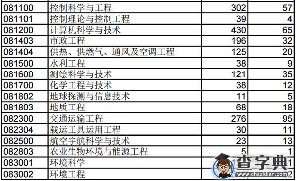 同济大学2014年全国统考硕士研究生报录情况4