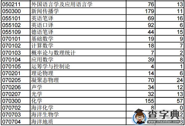 同济大学2014年全国统考硕士研究生报录情况2