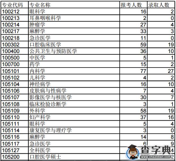 同济大学2014年全国统考硕士研究生报录情况7