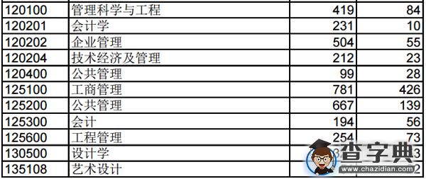 同济大学2014年全国统考硕士研究生报录情况8