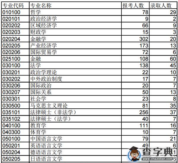 同济大学2014年全国统考硕士研究生报录情况1