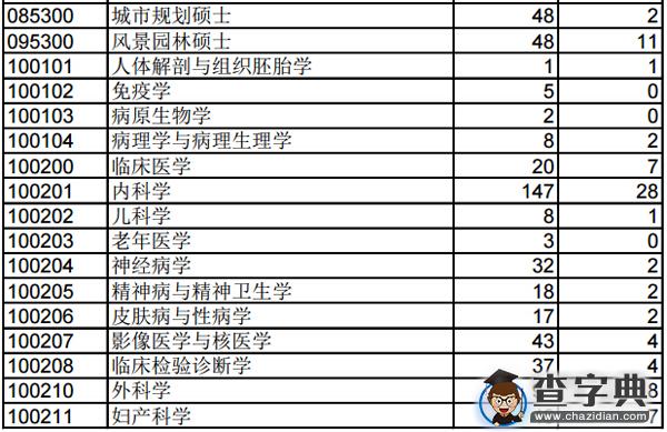 同济大学2014年全国统考硕士研究生报录情况6