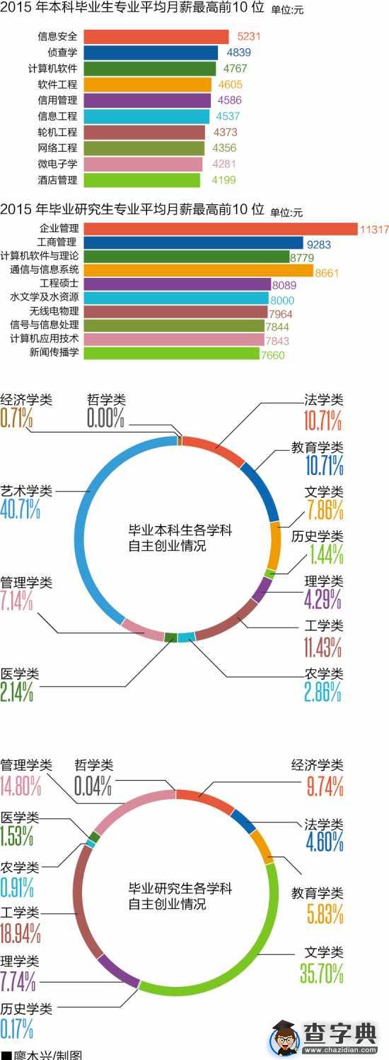 啥专业薪酬最高？研究生：企业管理 本科生：信息安全1