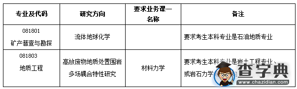 2016年核工业北京地质研究院硕士调剂信息1