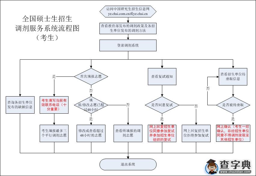 2016考研调剂流程图1