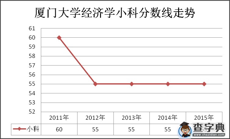 厦门大学经济学考研历年复试分数线走势2