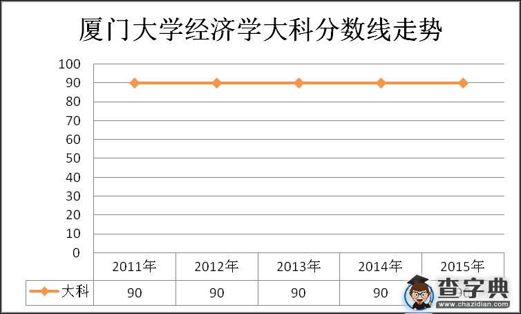 厦门大学经济学考研历年复试分数线走势3