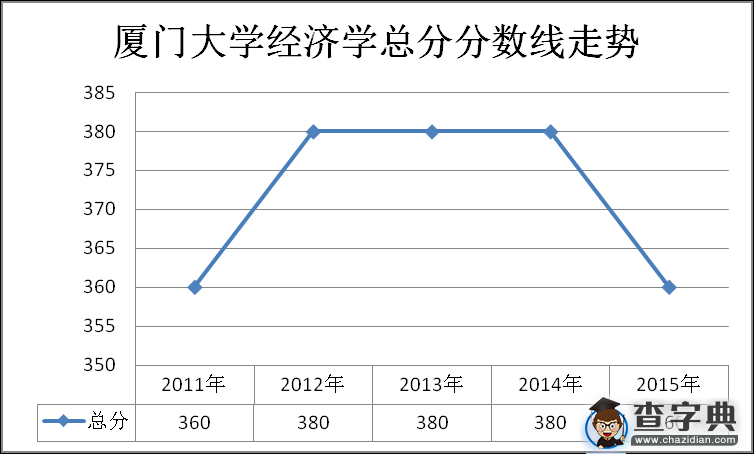 厦门大学经济学考研历年复试分数线走势1