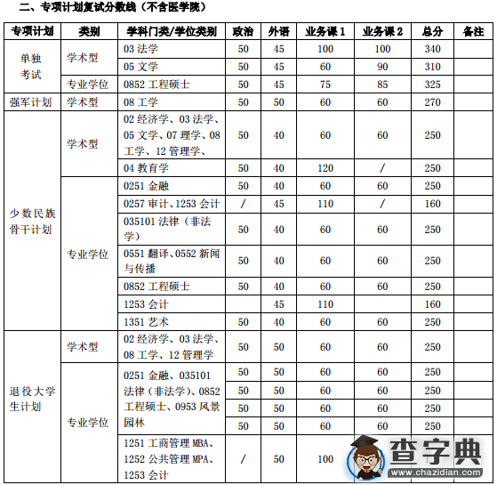 上海交通大学2016考研复试分数线（已公布）2