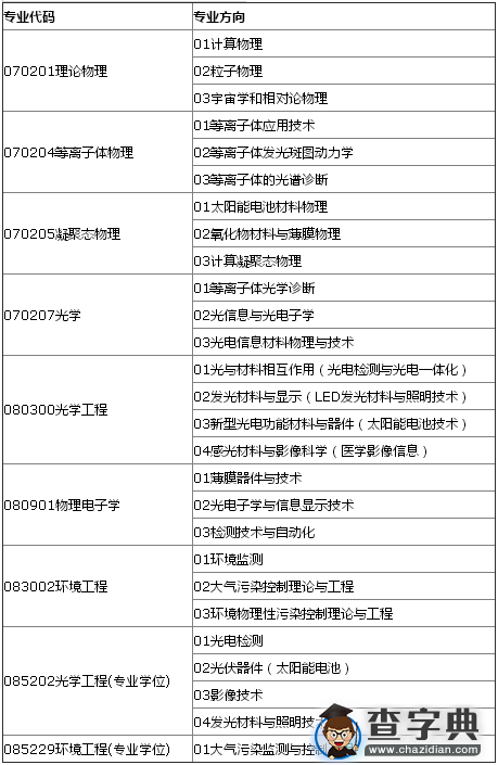 河北大学物理科学与技术学院2016考研调剂信息1