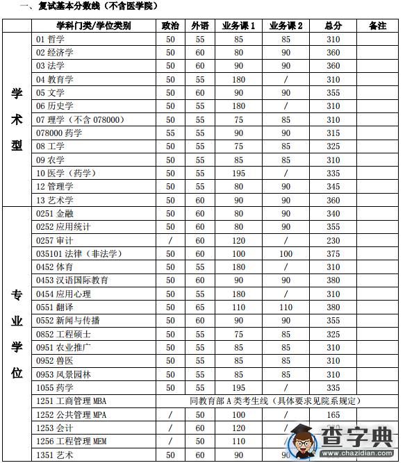 上海交通大学2016考研复试分数线（已公布）1