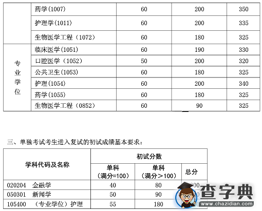 复旦大学2016考研复试分数线（已公布）5