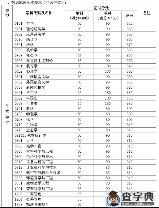 复旦大学2016考研复试分数线（已公布）2