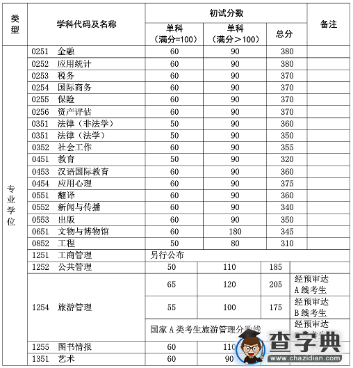 复旦大学2016考研复试分数线（已公布）3