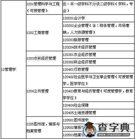 2017考研常识：学术型硕士专业目录――管理学1