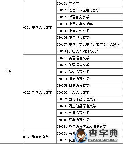 2017考研常识：学术型硕士专业目录――文学1