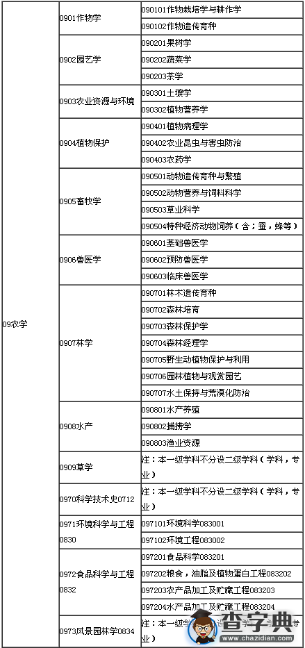 2017考研常识：学术型硕士专业目录――农学1