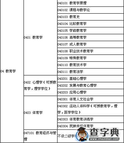 2017考研常识：学术型硕士专业目录――教育学1