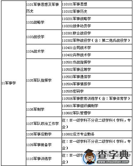 2017考研常识：学术型硕士专业目录――军事学1