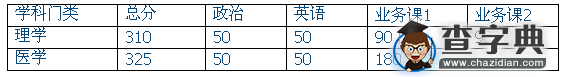 2016吉林大学基础医学院招收硕士研究生校内外调剂考生公告1