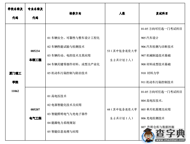 厦门理工学院专业硕士2016考研调剂信息1
