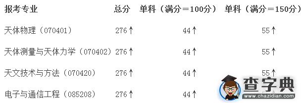 中国科学院紫金山天文台2016复试要求及复试名单1