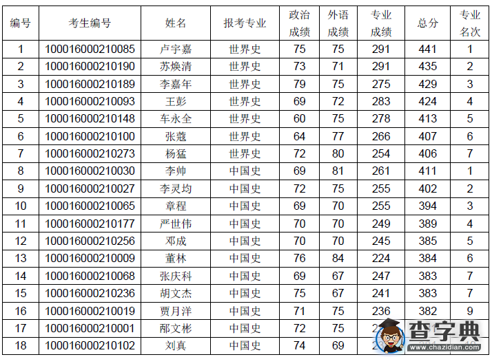 北京大学历史学系2016考研复试名单公示1