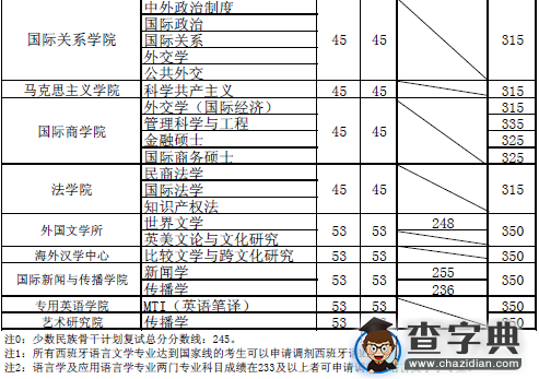 北京外国语大学2016考研复试分数线2