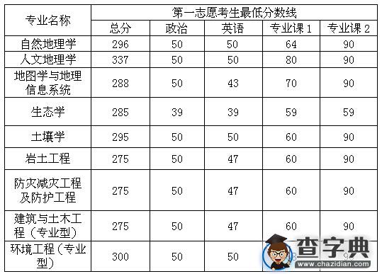 中科院水利部成都山地灾害与环境研究所2016考研复试细则1