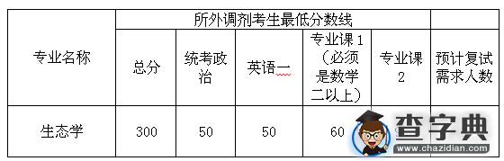 中科院水利部成都山地灾害与环境研究所2016考研复试细则2