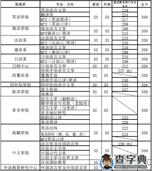 北京外国语大学2016考研复试分数线1