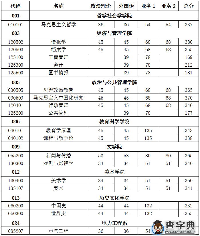 山西大学2016年硕士研究生复试工作安排1