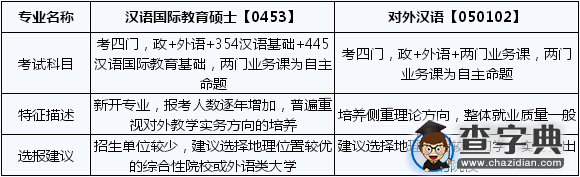 2017考研常识：汉语国际教育硕士和对外汉语的区别1