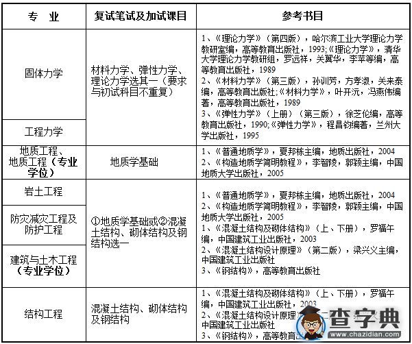 兰州大学土木工程与力学学院2016考研复试细则1