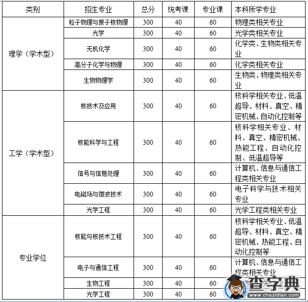 上海应用物理研究所2016调剂公告1