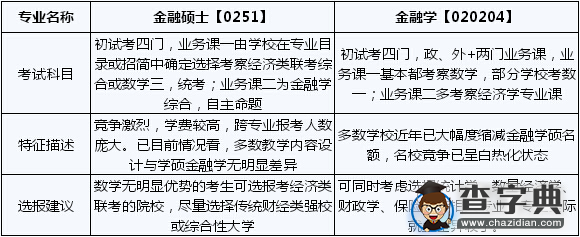 2017考研常识：金融学和应用金融硕士的区别4