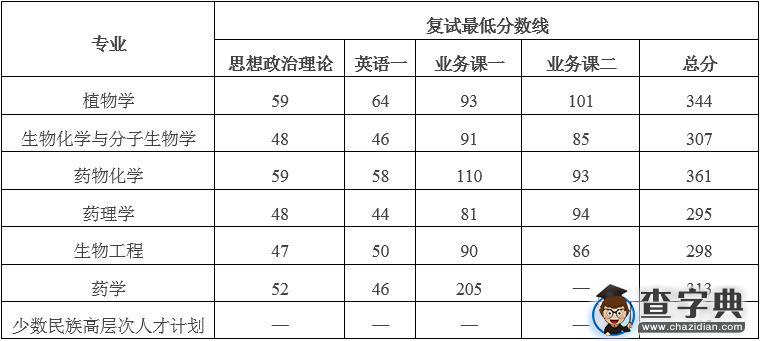 昆明植物所2016年硕士研究生复试通知1