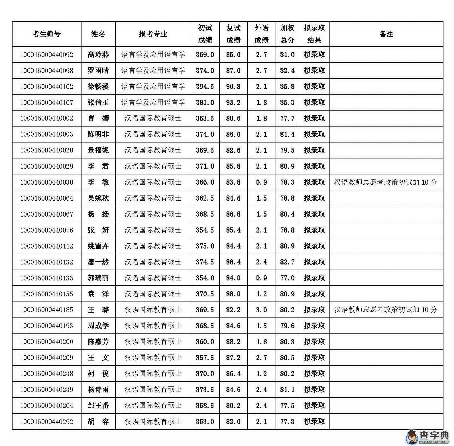 北京大学对外汉语教育学院2016年内地研究生拟录取公示名单1