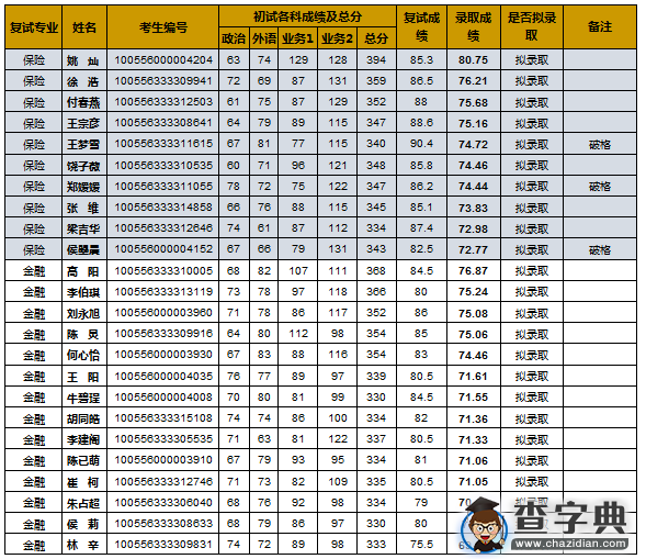 南开大学金融学院2016年硕士研究生入学考试复试结果公示（专硕）1