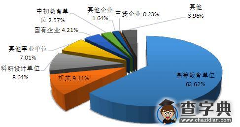 985院校就业解析：2015年北京师范大学毕业生就业解读4