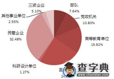 985院校就业解析：2015年北京大学毕业生就业解读2