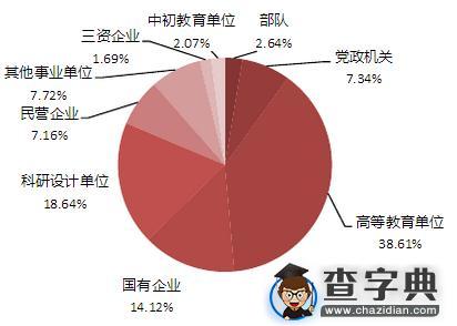 985院校就业解析：2015年北京大学毕业生就业解读4