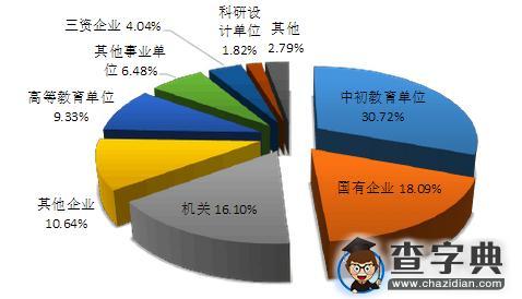 985院校就业解析：2015年北京师范大学毕业生就业解读3