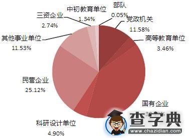 985院校就业解析：2015年北京大学毕业生就业解读3