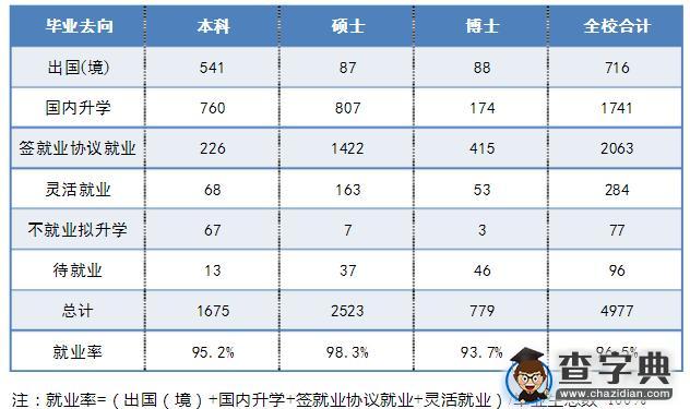 985院校就业解析：2015年中国科学技术大学毕业生就业解读1